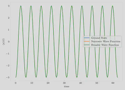 Time evolution of the position of the wave functions centered at $x=-3$ moving under a harmonic potential