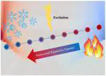 Effect of temperature gradient on quantum transport